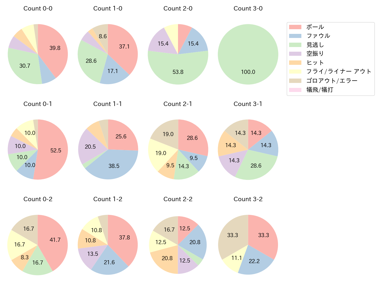 紅林 弘太郎の球数分布(2025年5月)