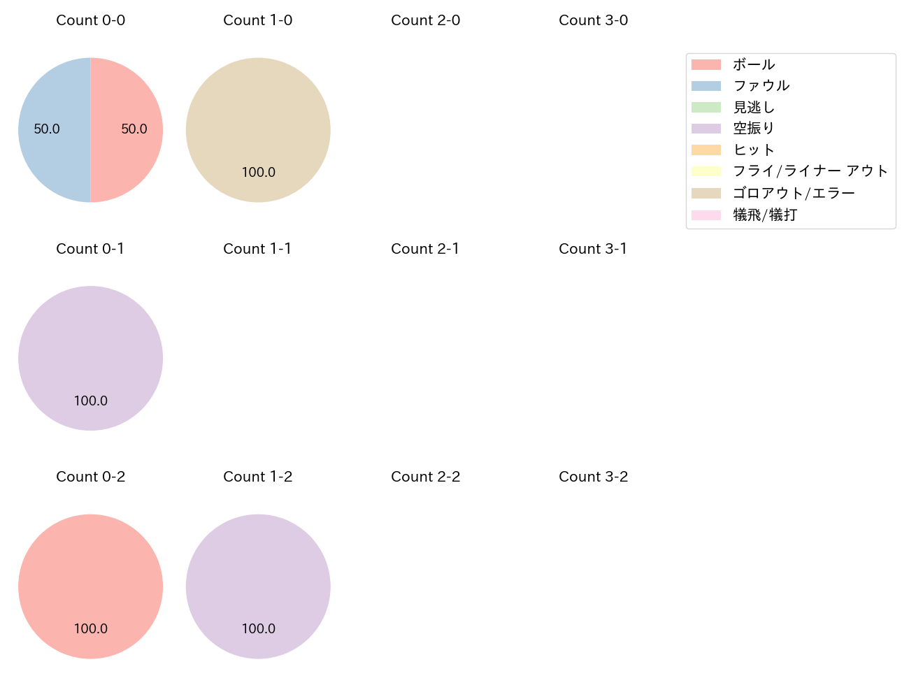 元 謙太の球数分布(2025年5月)