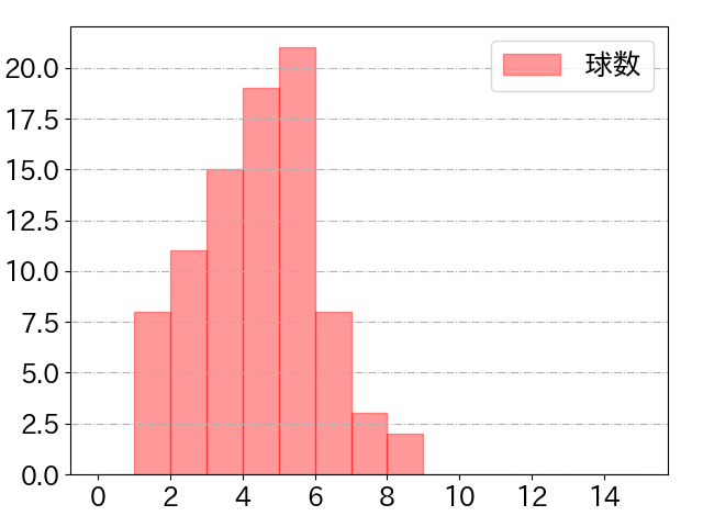 廣岡 大志の球数分布(2025年5月)