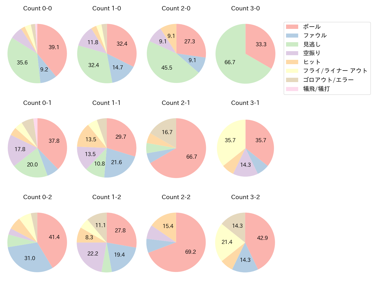 廣岡 大志の球数分布(2025年5月)