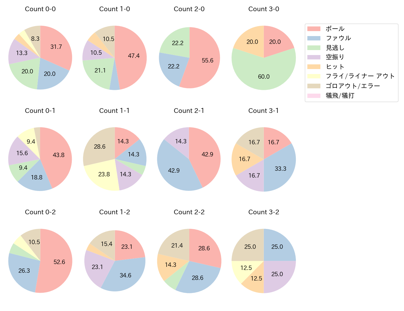 太田 椋の球数分布(2025年5月)