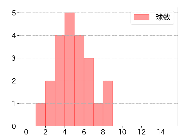 福永 奨の球数分布(2025年5月)