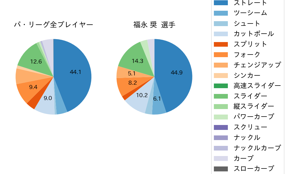 福永 奨の球種割合(2025年5月)