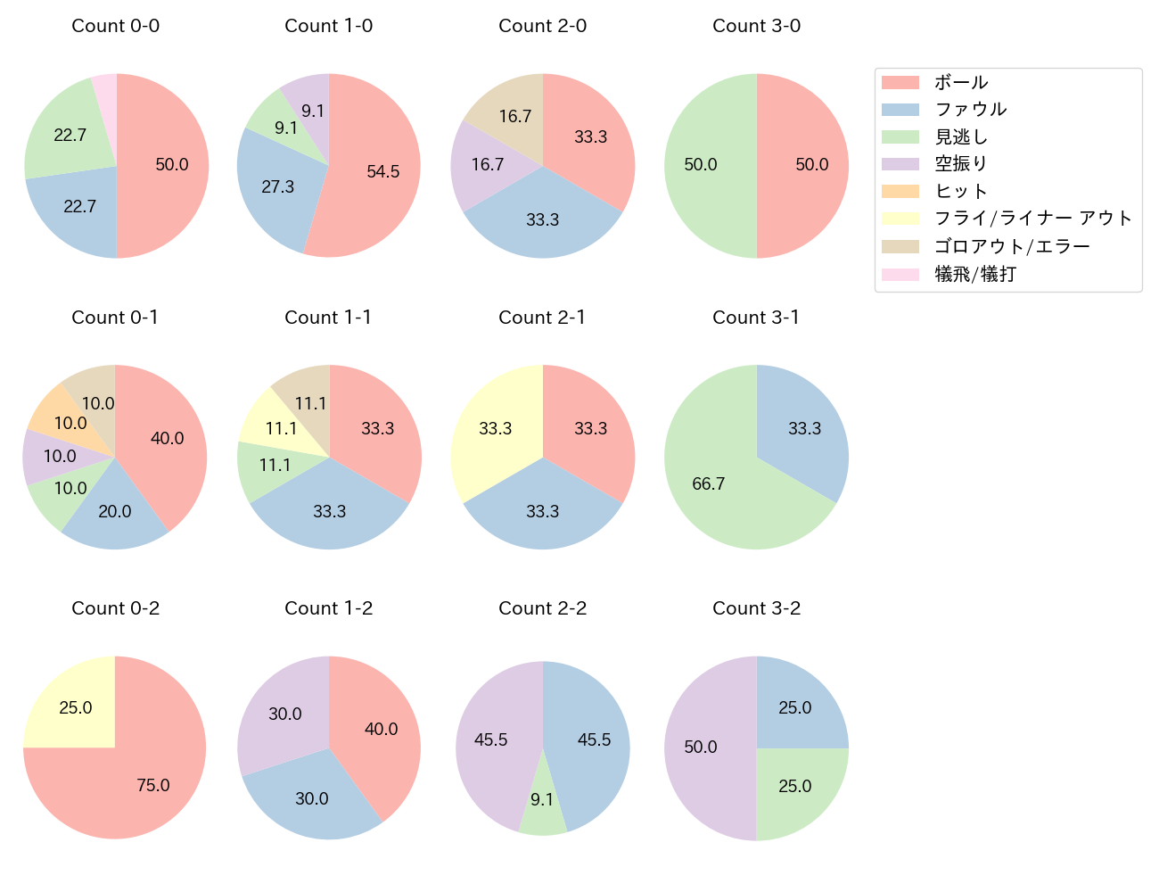 福永 奨の球数分布(2025年5月)