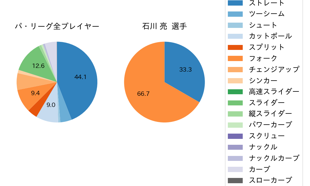 石川 亮の球種割合(2025年5月)