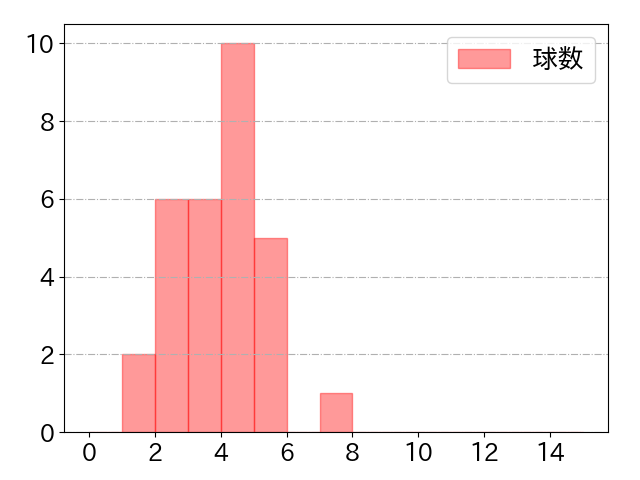 来田 涼斗の球数分布(2025年5月)