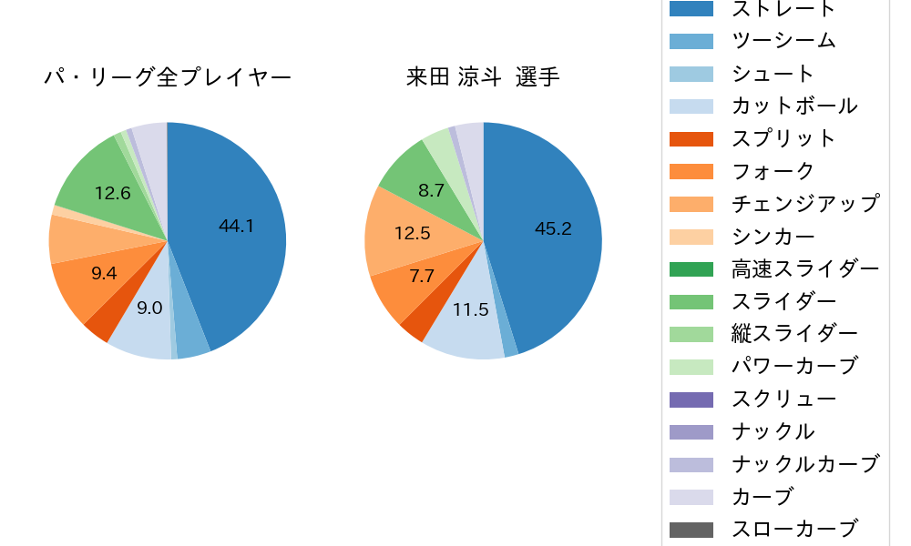 来田 涼斗の球種割合(2025年5月)