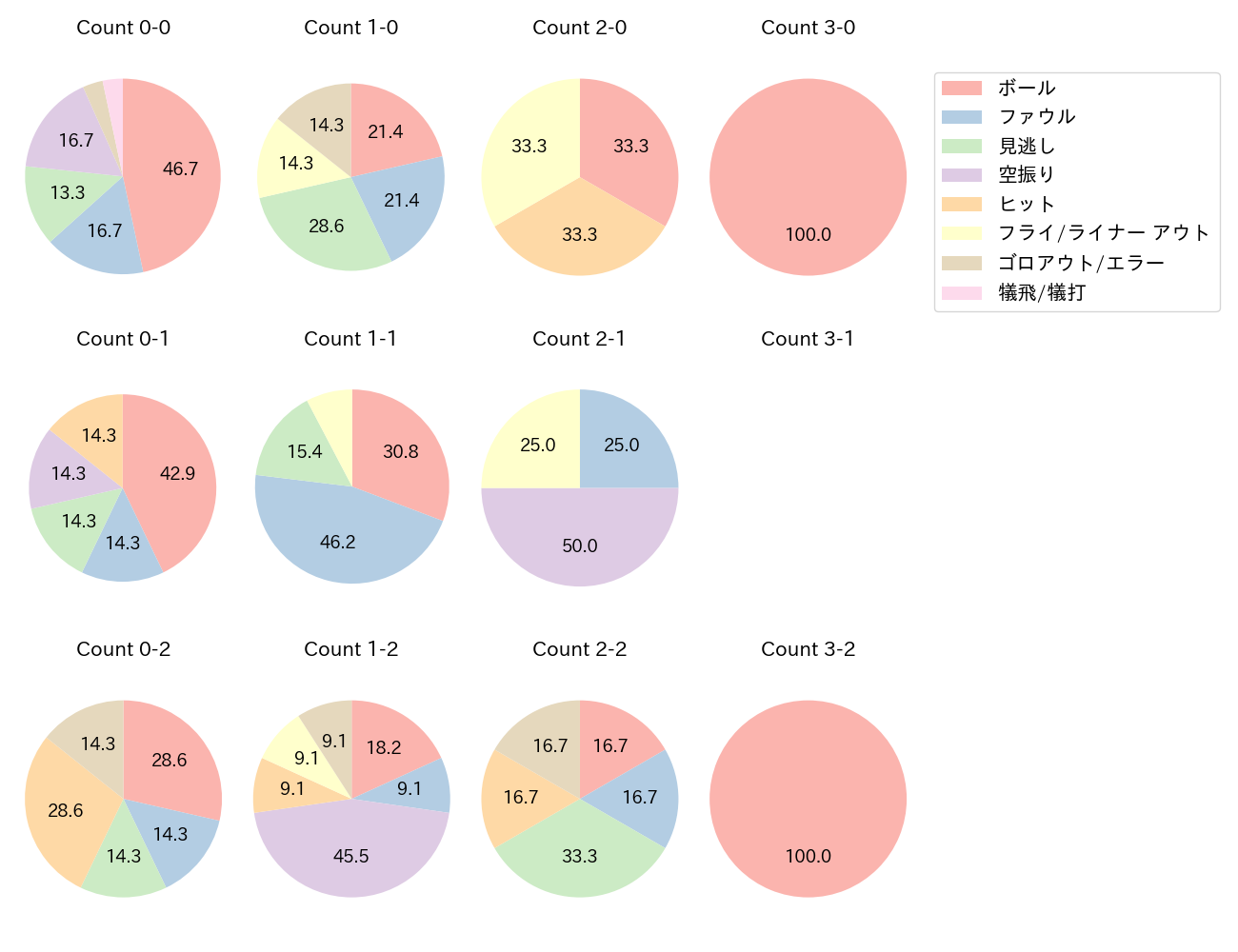 来田 涼斗の球数分布(2025年5月)