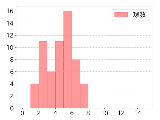 森 友哉の球数分布(2025年5月)