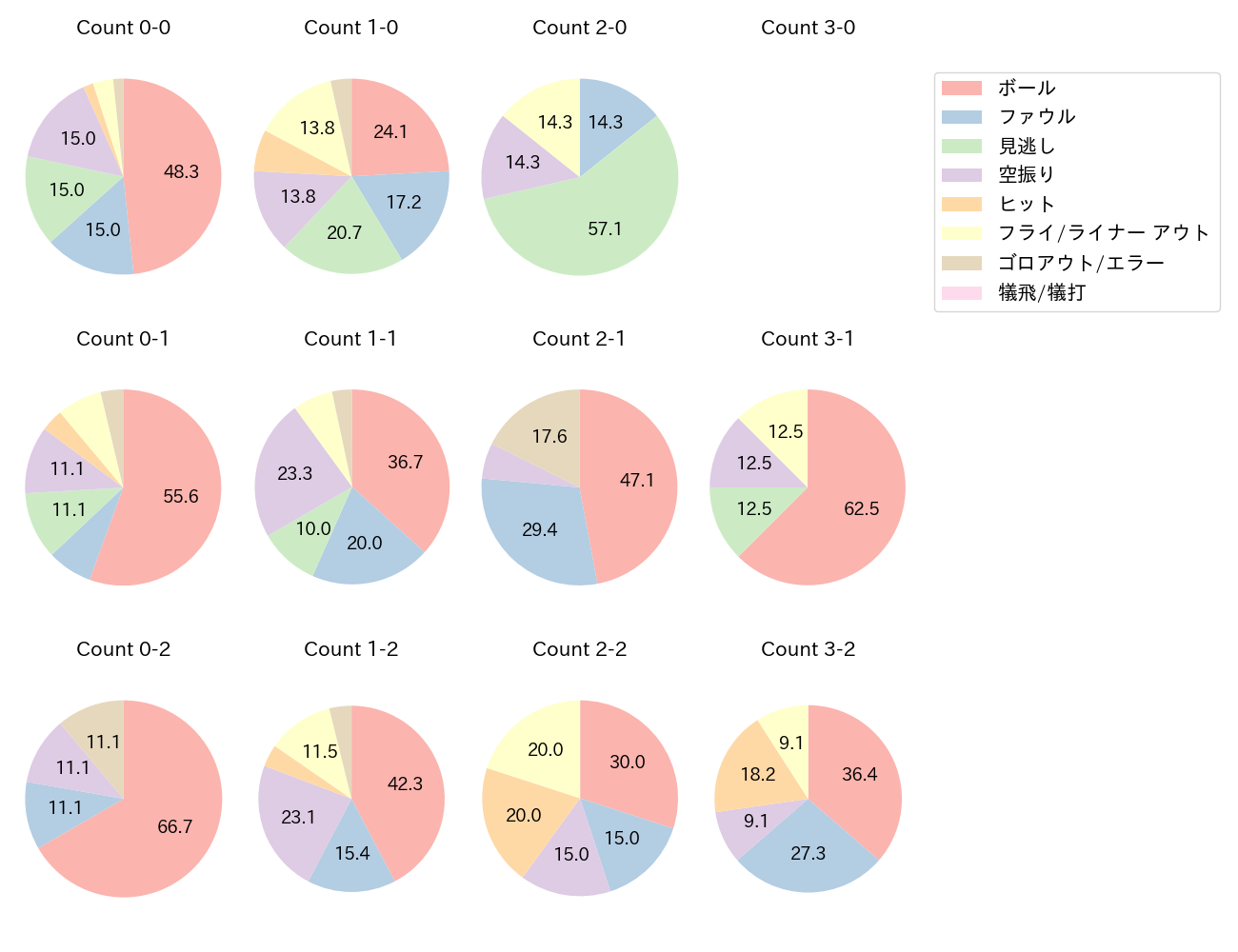 森 友哉の球数分布(2025年5月)