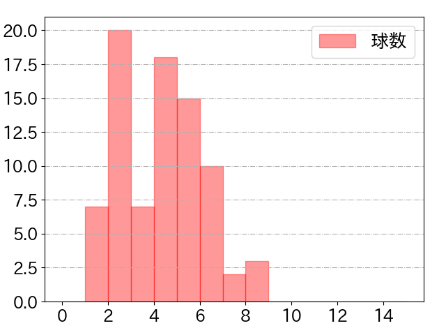 頓宮 裕真の球数分布(2025年5月)