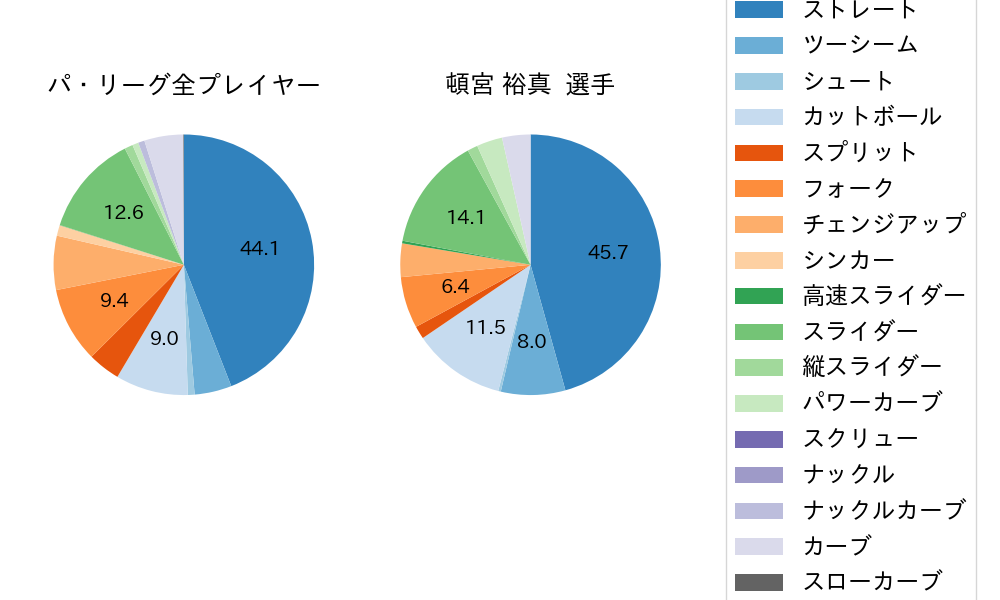 頓宮 裕真の球種割合(2025年5月)