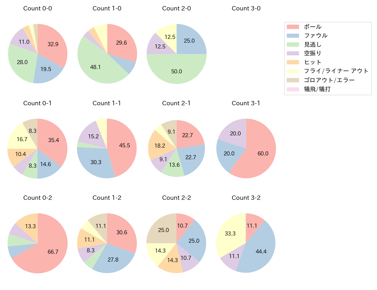 頓宮 裕真の球数分布(2025年5月)