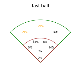 西野 真弘のインプレー打撃方向(ストレート)(2025年5月)