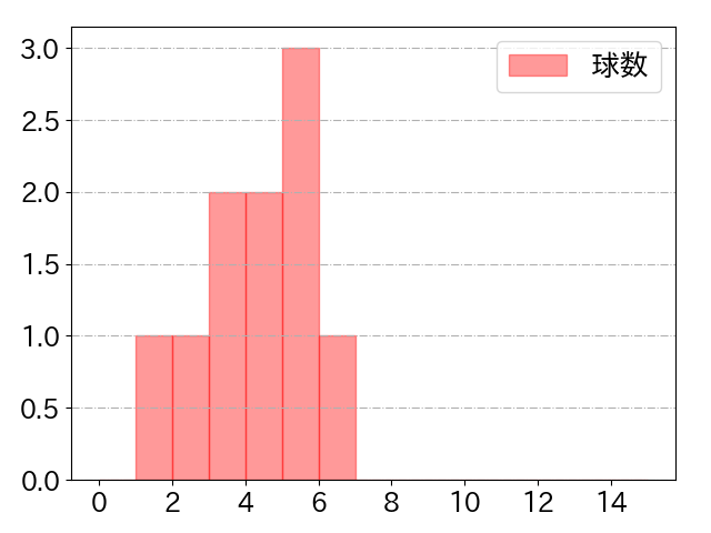 西野 真弘の球数分布(2025年5月)