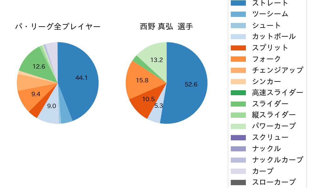 西野 真弘の球種割合(2025年5月)