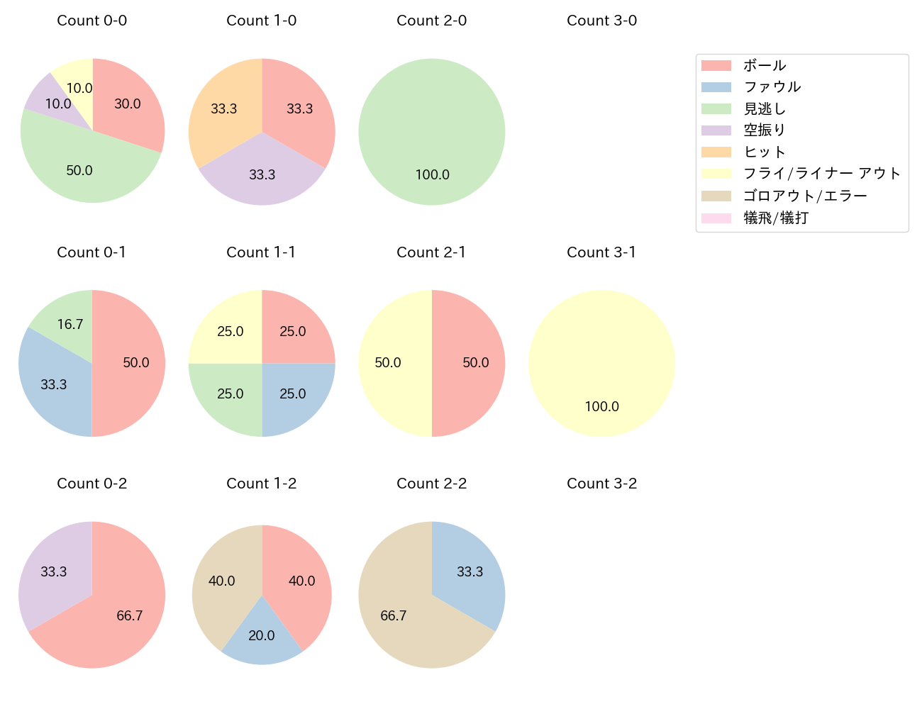 西野 真弘の球数分布(2025年5月)