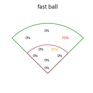 ディアスのインプレー打撃方向(ストレート)(2025年5月)