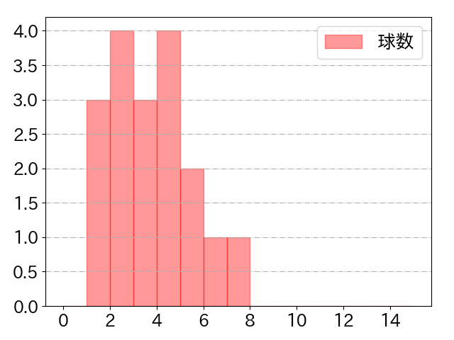 ディアスの球数分布(2025年5月)