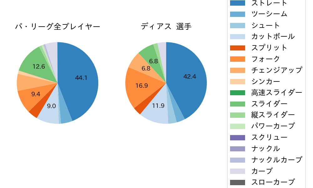 ディアスの球種割合(2025年5月)