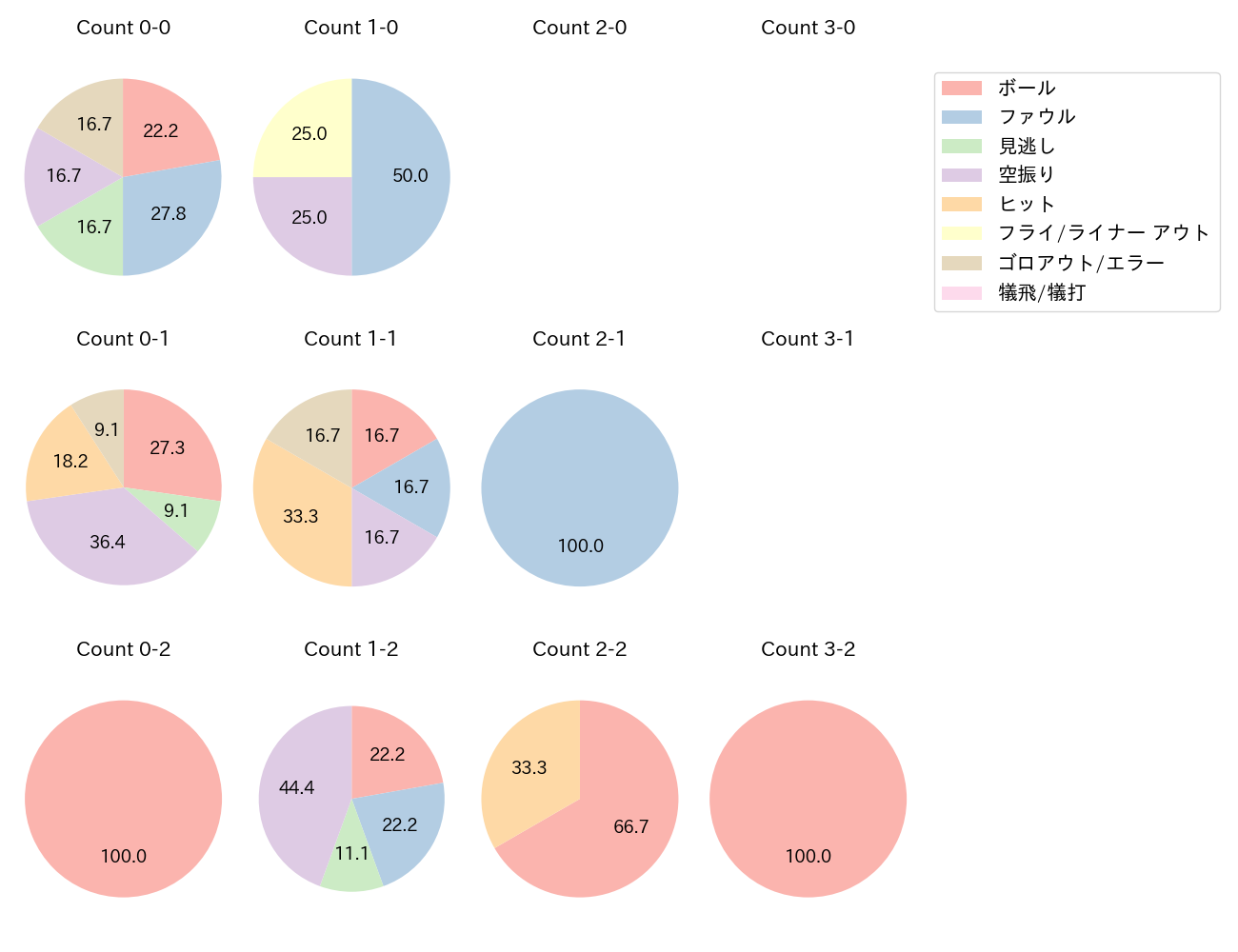 ディアスの球数分布(2025年5月)