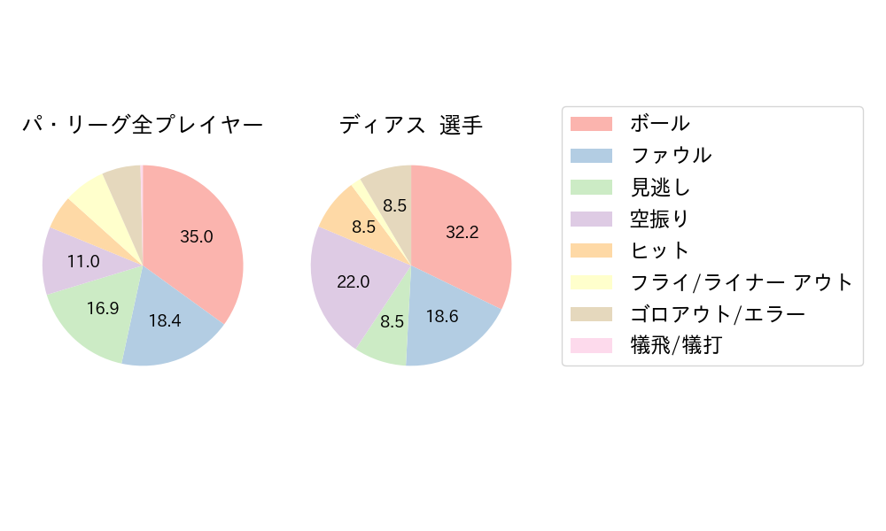 ディアスのNext Action(2025年5月)