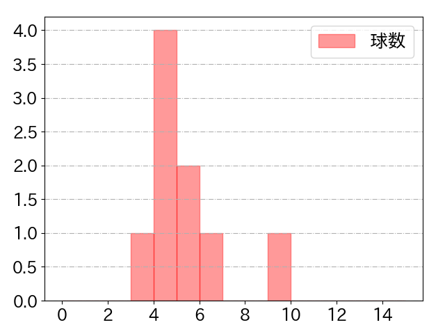 大里 昂生の球数分布(2025年5月)