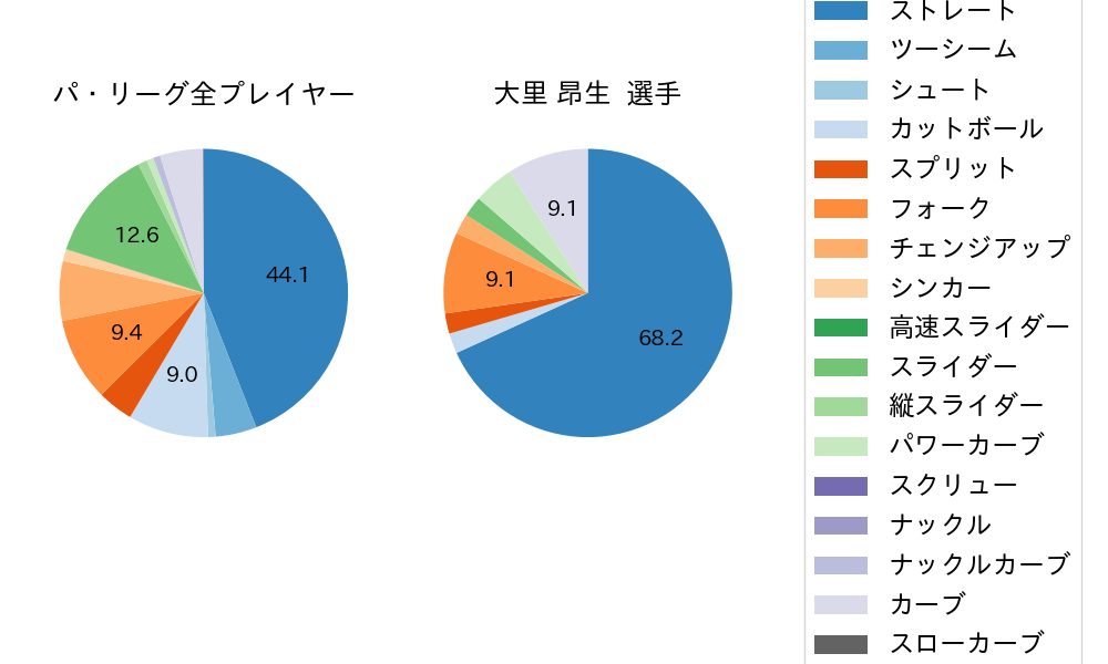 大里 昂生の球種割合(2025年5月)