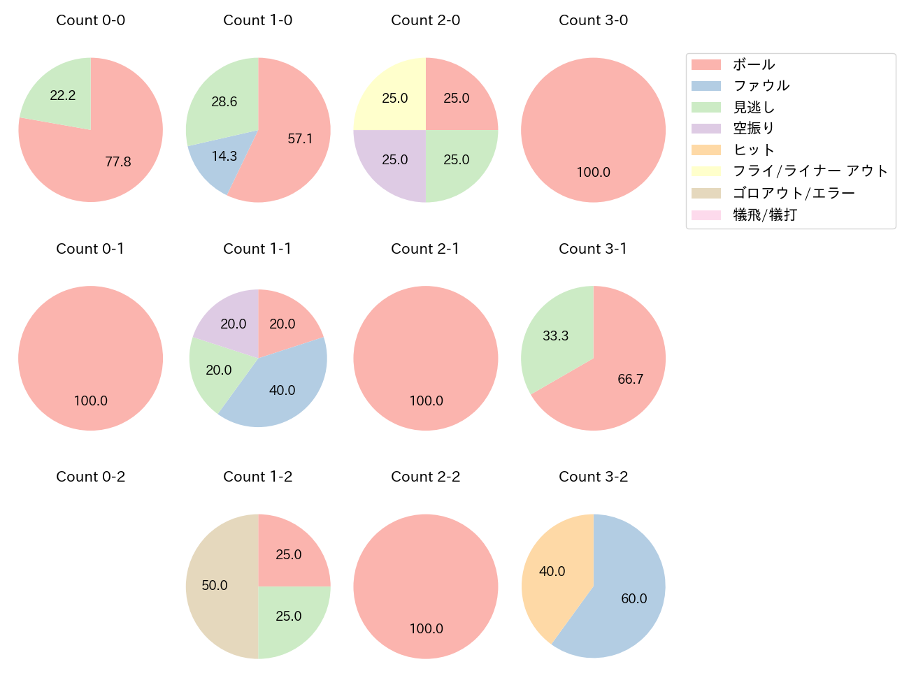 大里 昂生の球数分布(2025年5月)