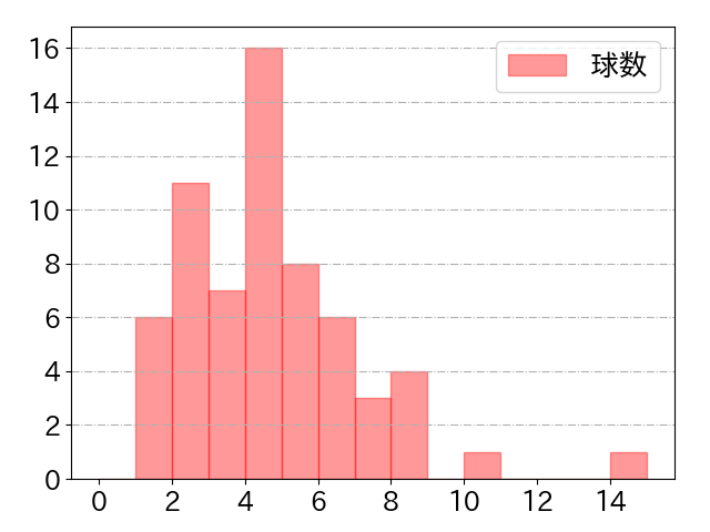 中川 圭太の球数分布(2025年5月)