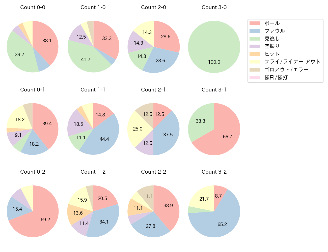 中川 圭太の球数分布(2025年5月)