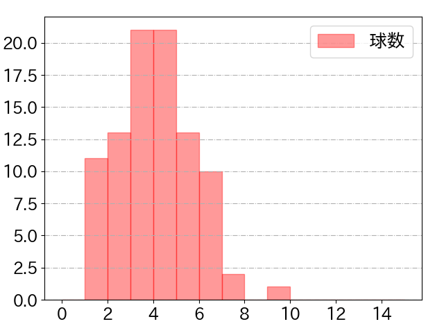 西川 龍馬の球数分布(2025年5月)