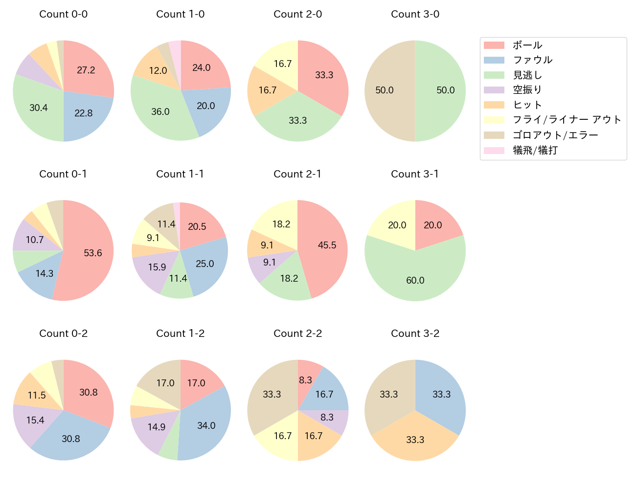 西川 龍馬の球数分布(2025年5月)