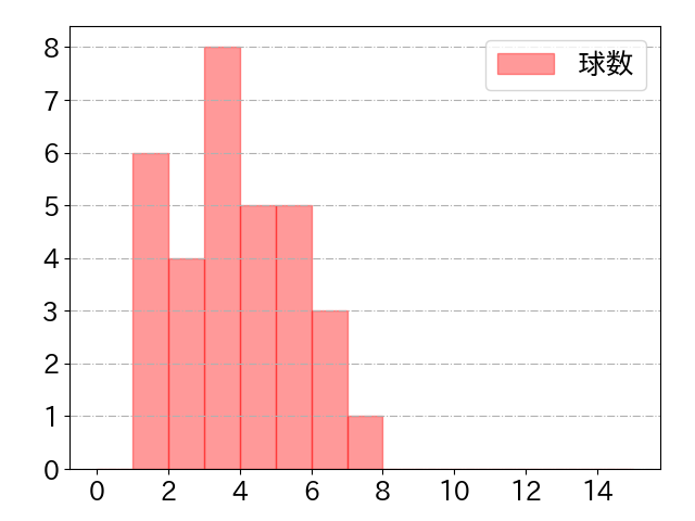 麦谷 祐介の球数分布(2025年5月)
