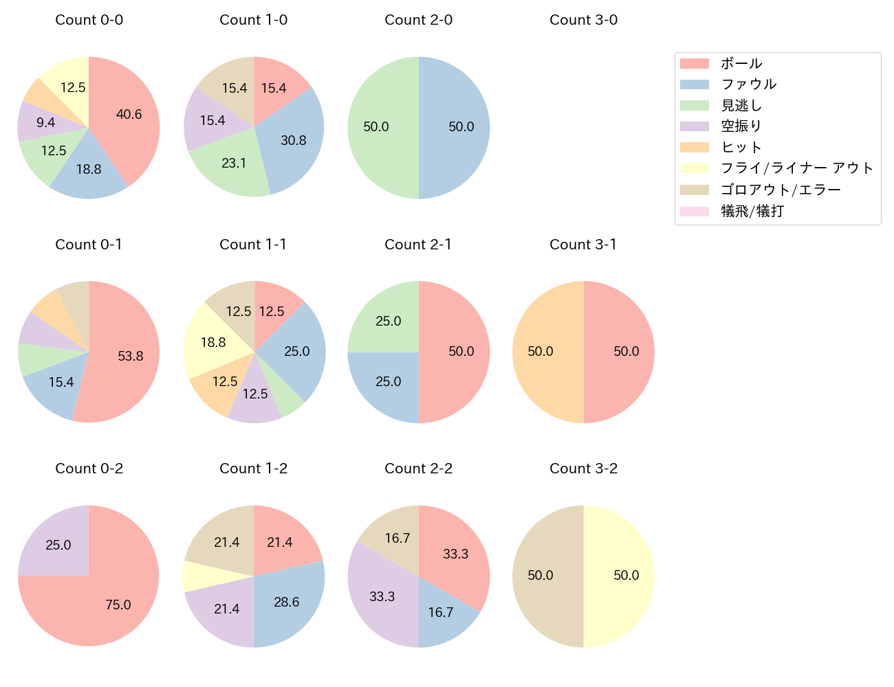 麦谷 祐介の球数分布(2025年5月)