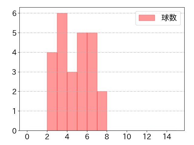 野口 智哉の球数分布(2025年5月)