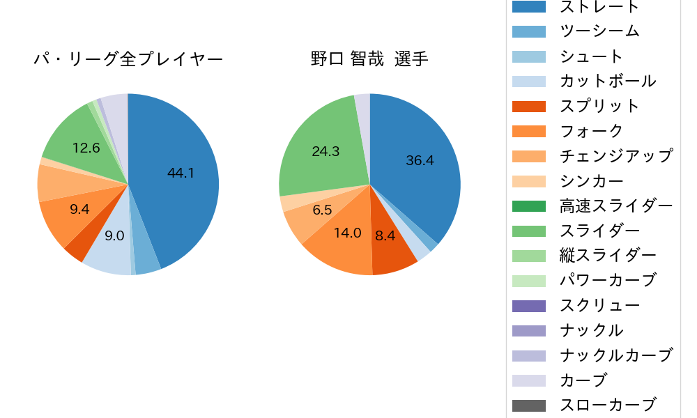 野口 智哉の球種割合(2025年5月)