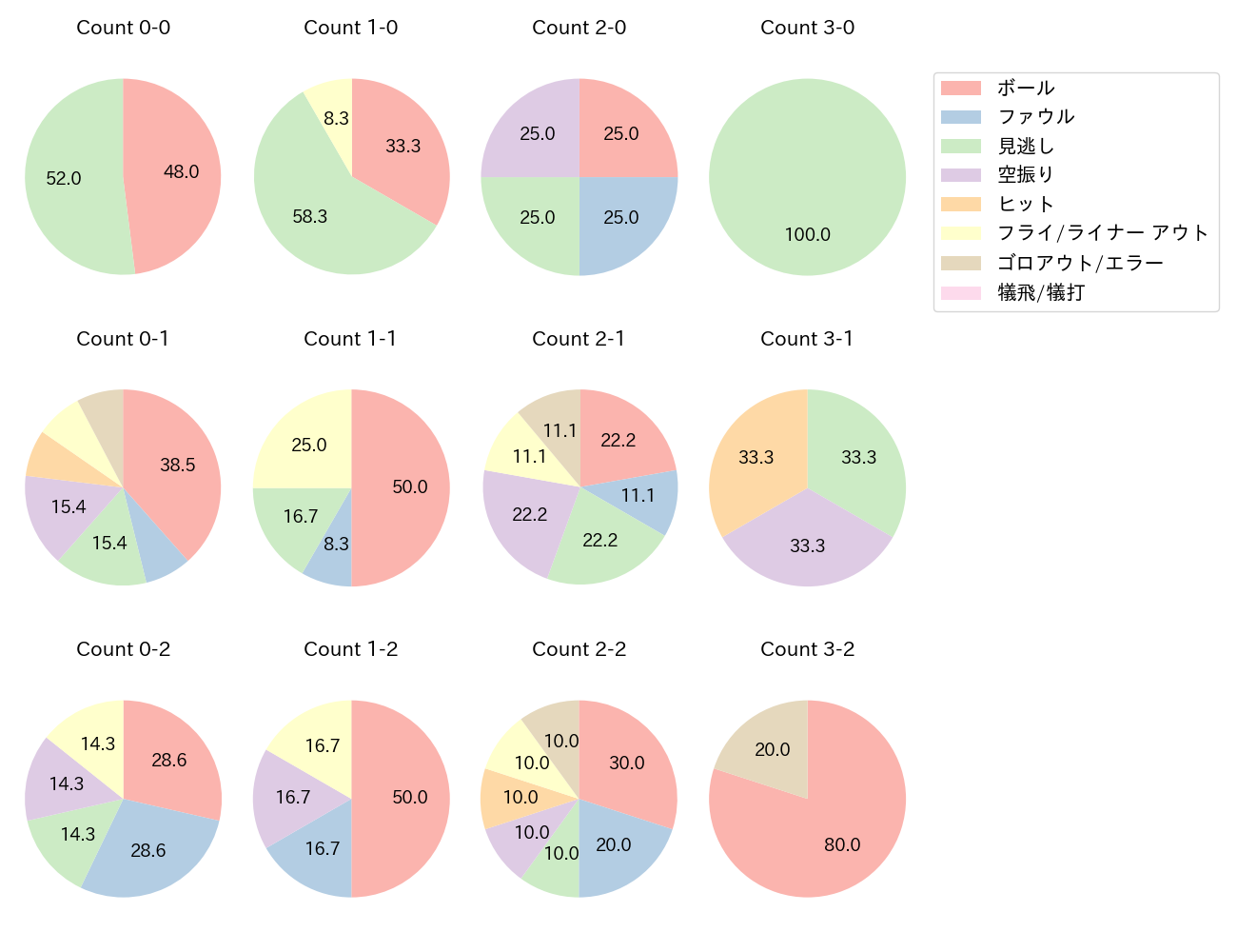 野口 智哉の球数分布(2025年5月)