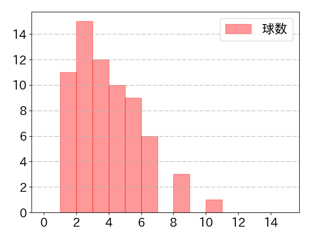 杉本 裕太郎の球数分布(2025年5月)