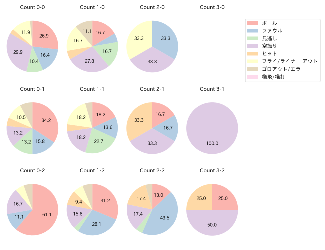 杉本 裕太郎の球数分布(2025年5月)