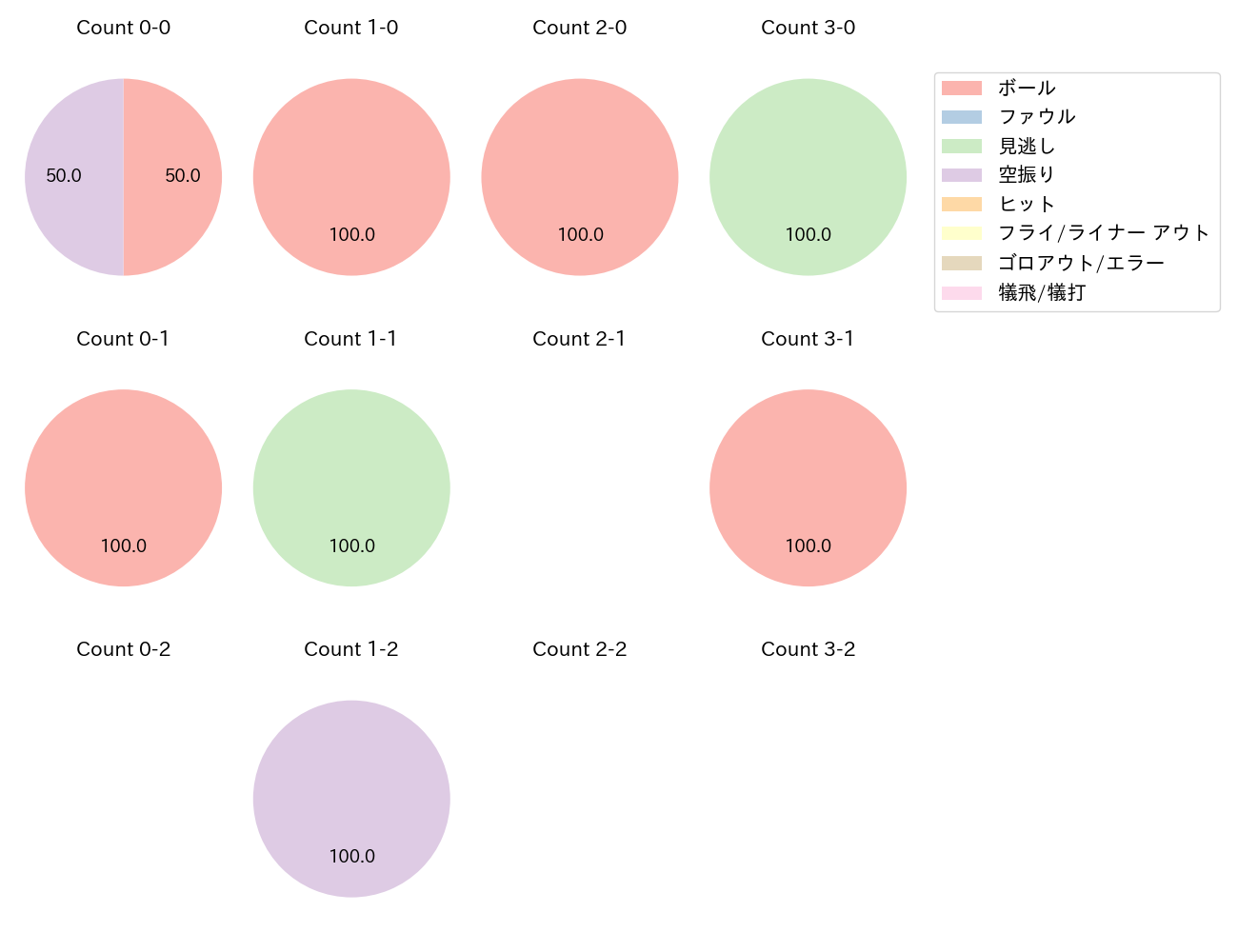 渡部 遼人の球数分布(2025年6月)