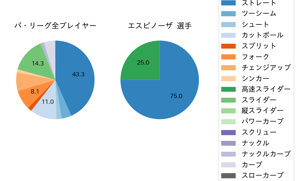 エスピノーザの球種割合(2025年6月)