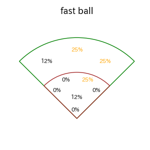 大城 滉二のインプレー打撃方向(ストレート)(2025年6月)
