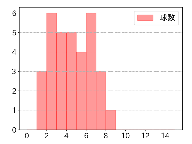 大城 滉二の球数分布(2025年6月)