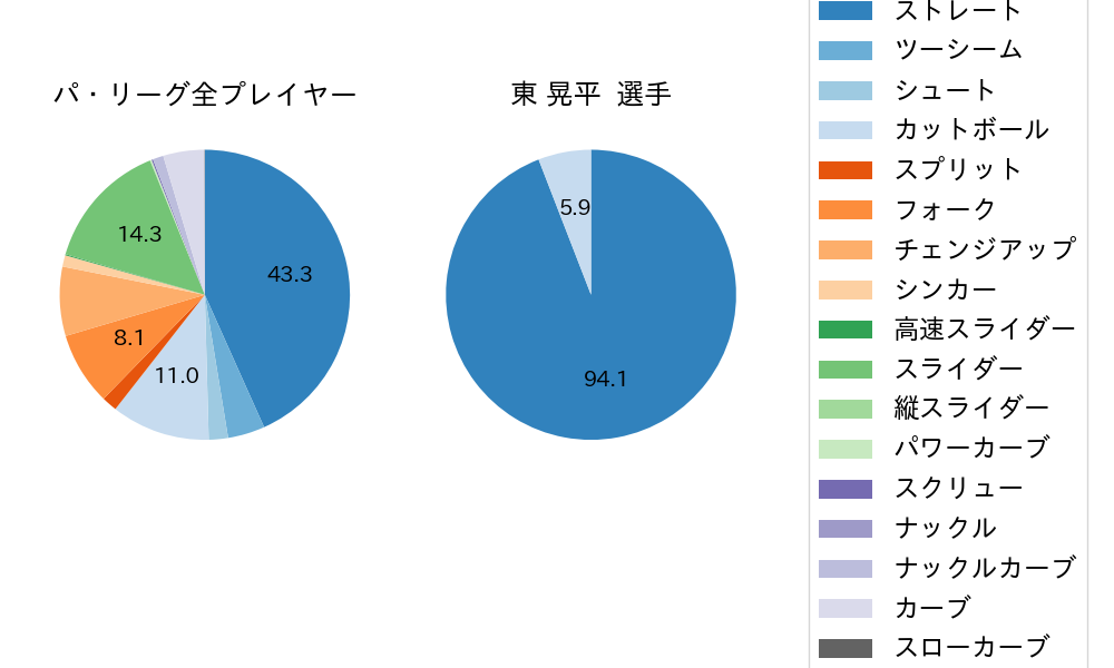 東 晃平の球種割合(2025年6月)