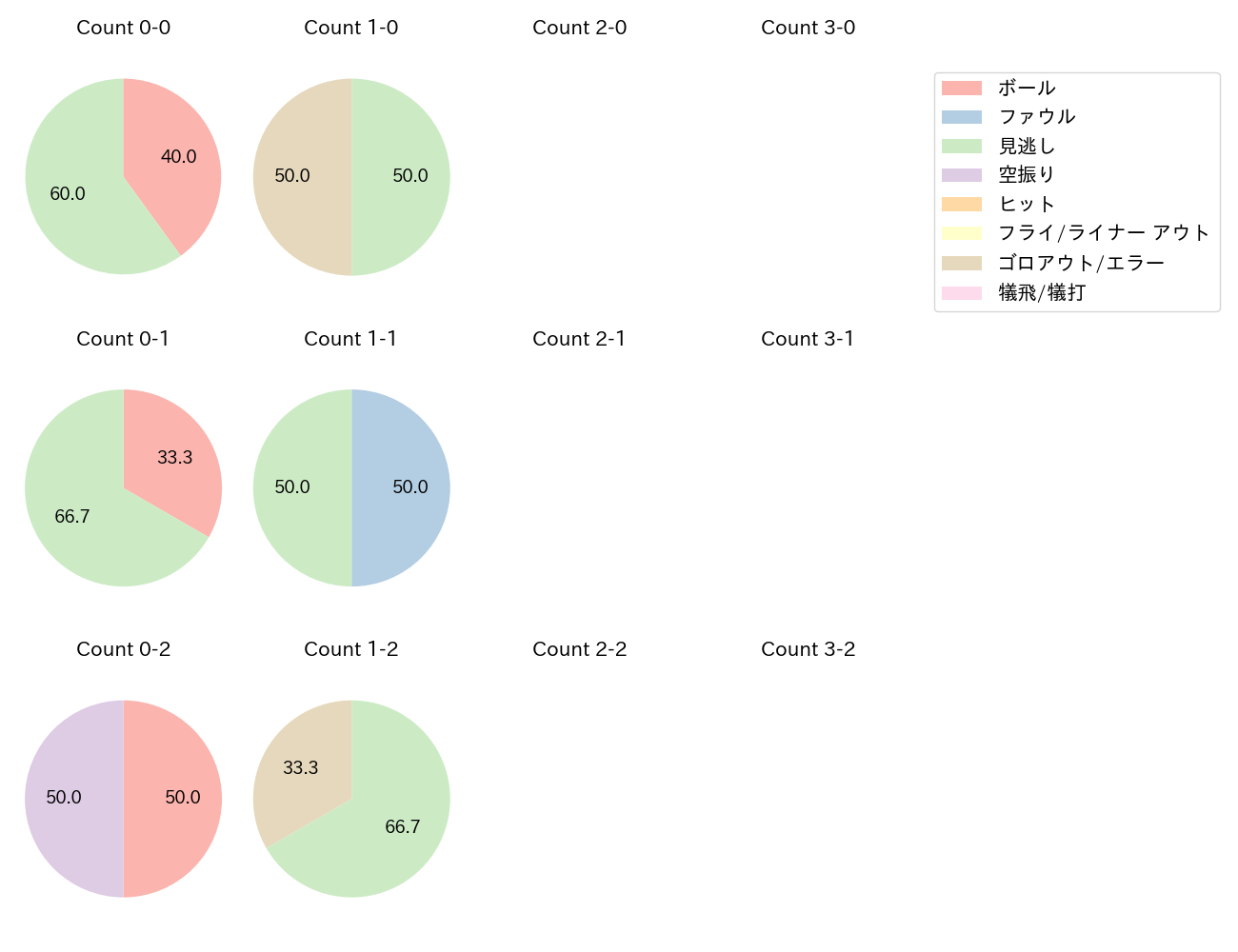 東 晃平の球数分布(2025年6月)