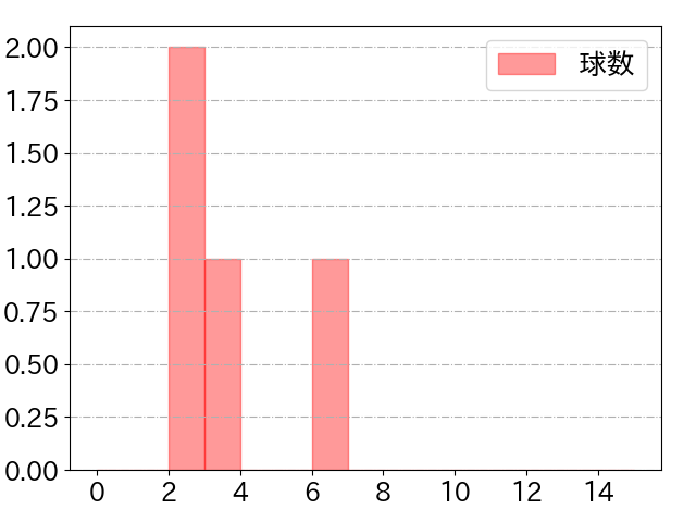 宮城 大弥の球数分布(2025年6月)