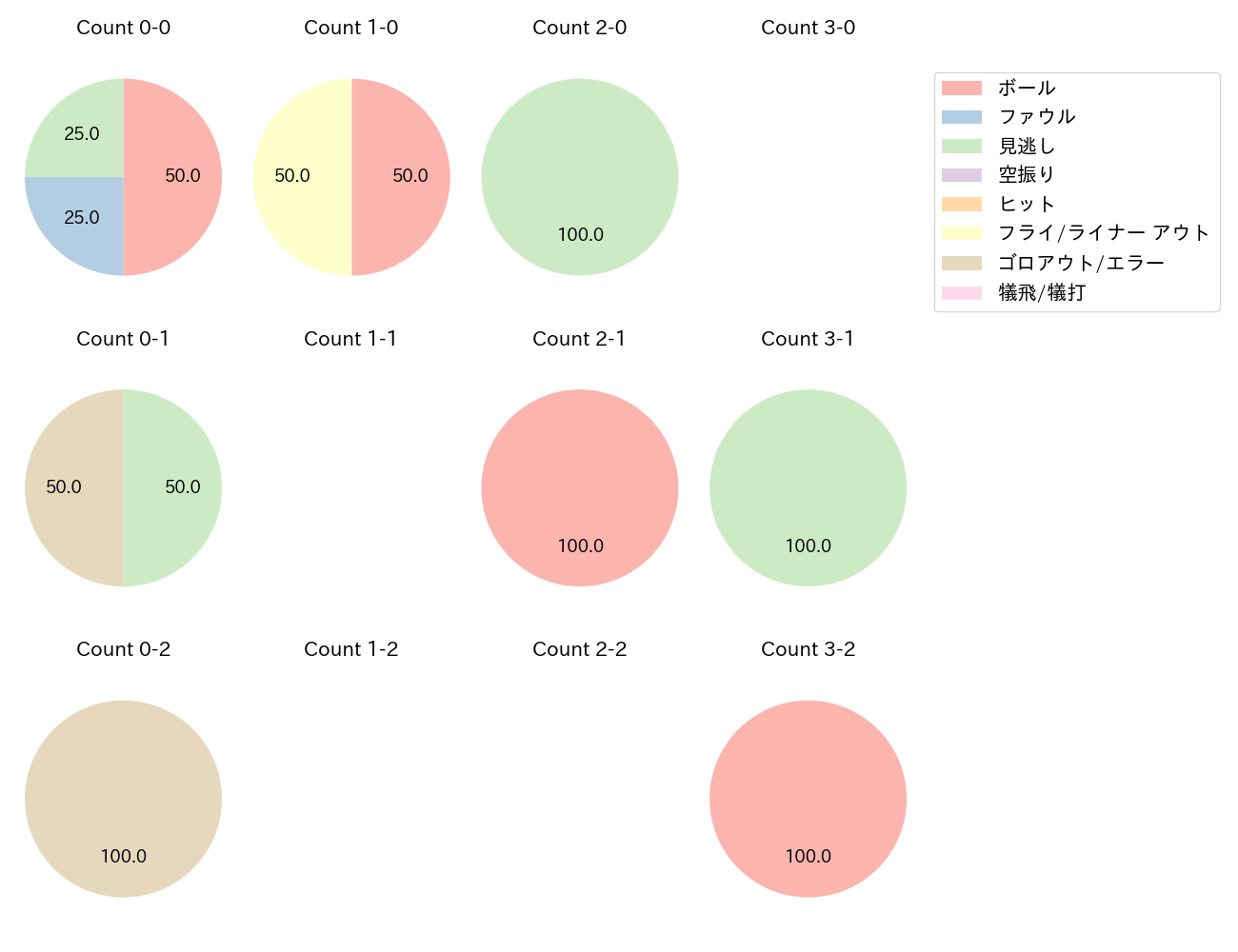 宮城 大弥の球数分布(2025年6月)