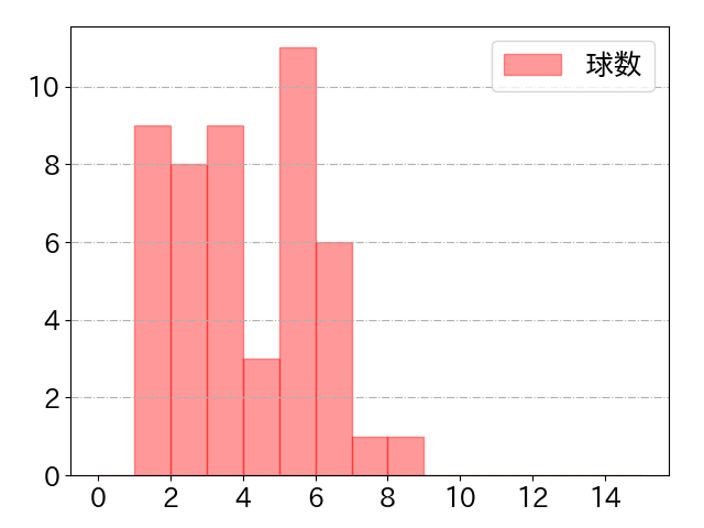 若月 健矢の球数分布(2025年6月)