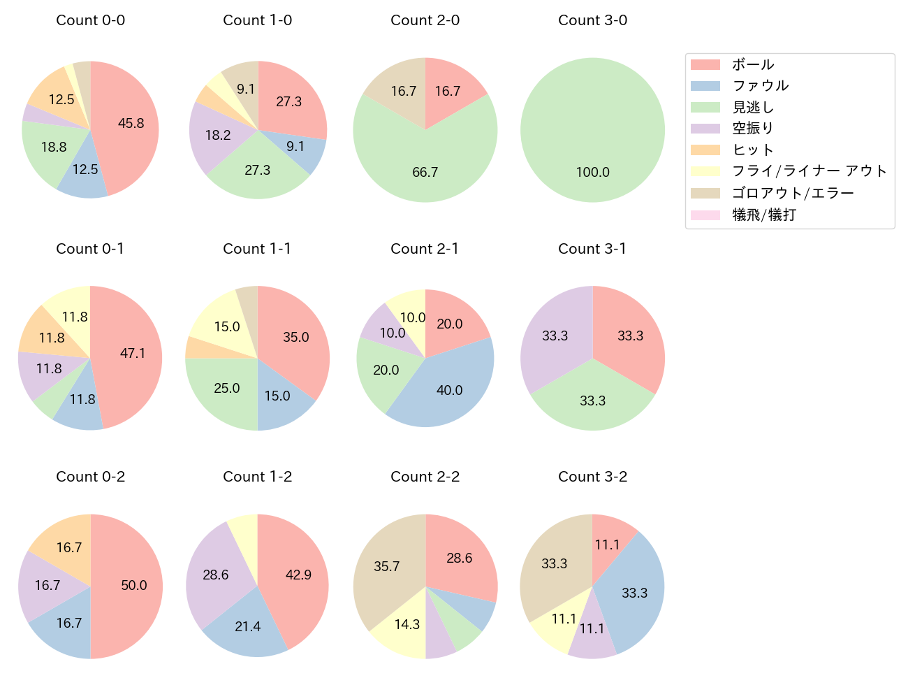 若月 健矢の球数分布(2025年6月)